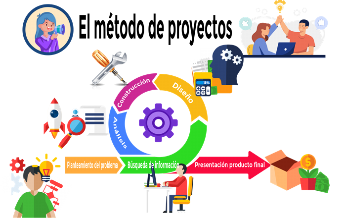 Fases del método de proyectos. Método de proyectos